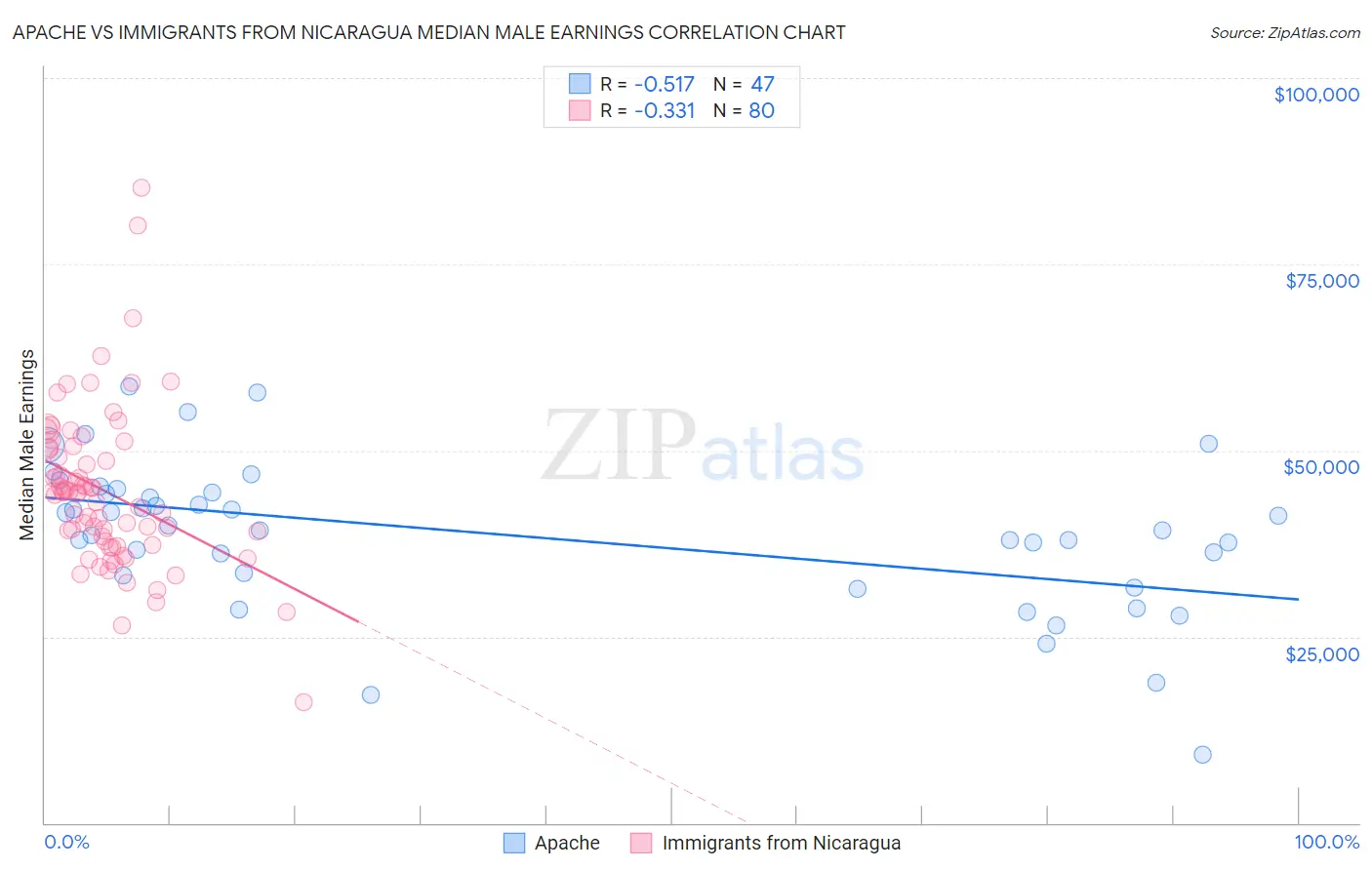 Apache vs Immigrants from Nicaragua Median Male Earnings