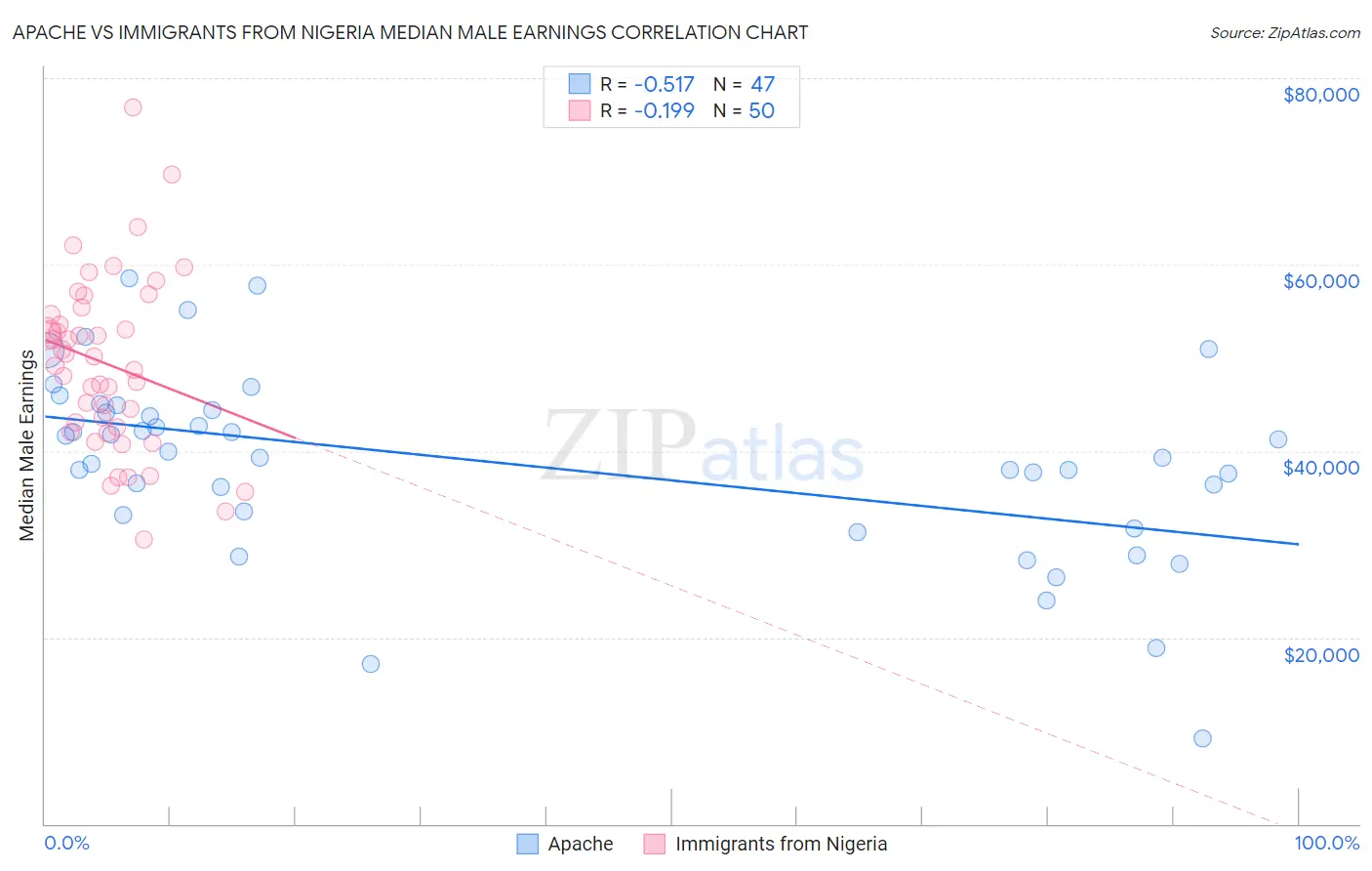 Apache vs Immigrants from Nigeria Median Male Earnings