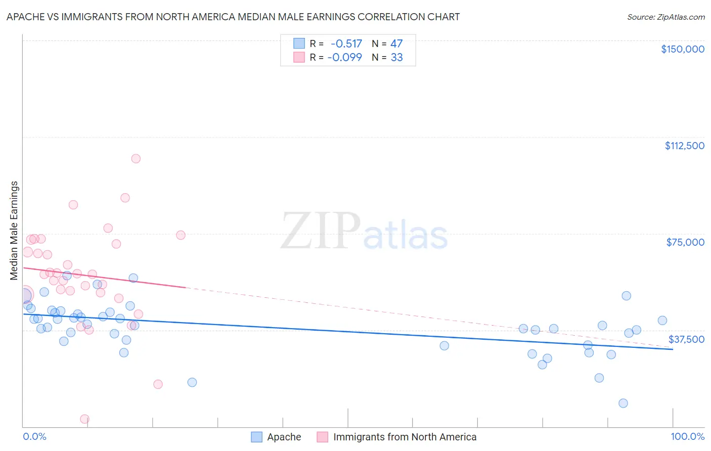 Apache vs Immigrants from North America Median Male Earnings