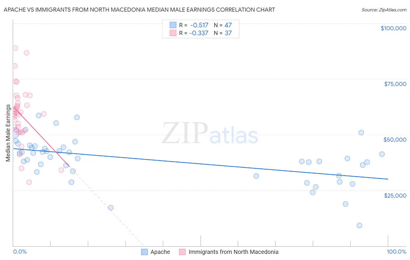 Apache vs Immigrants from North Macedonia Median Male Earnings