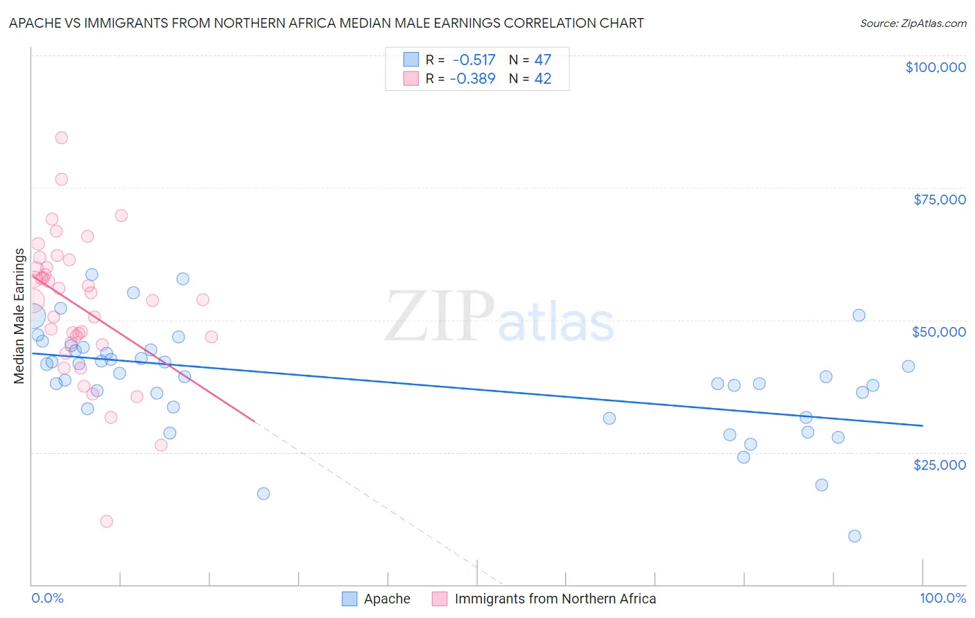 Apache vs Immigrants from Northern Africa Median Male Earnings