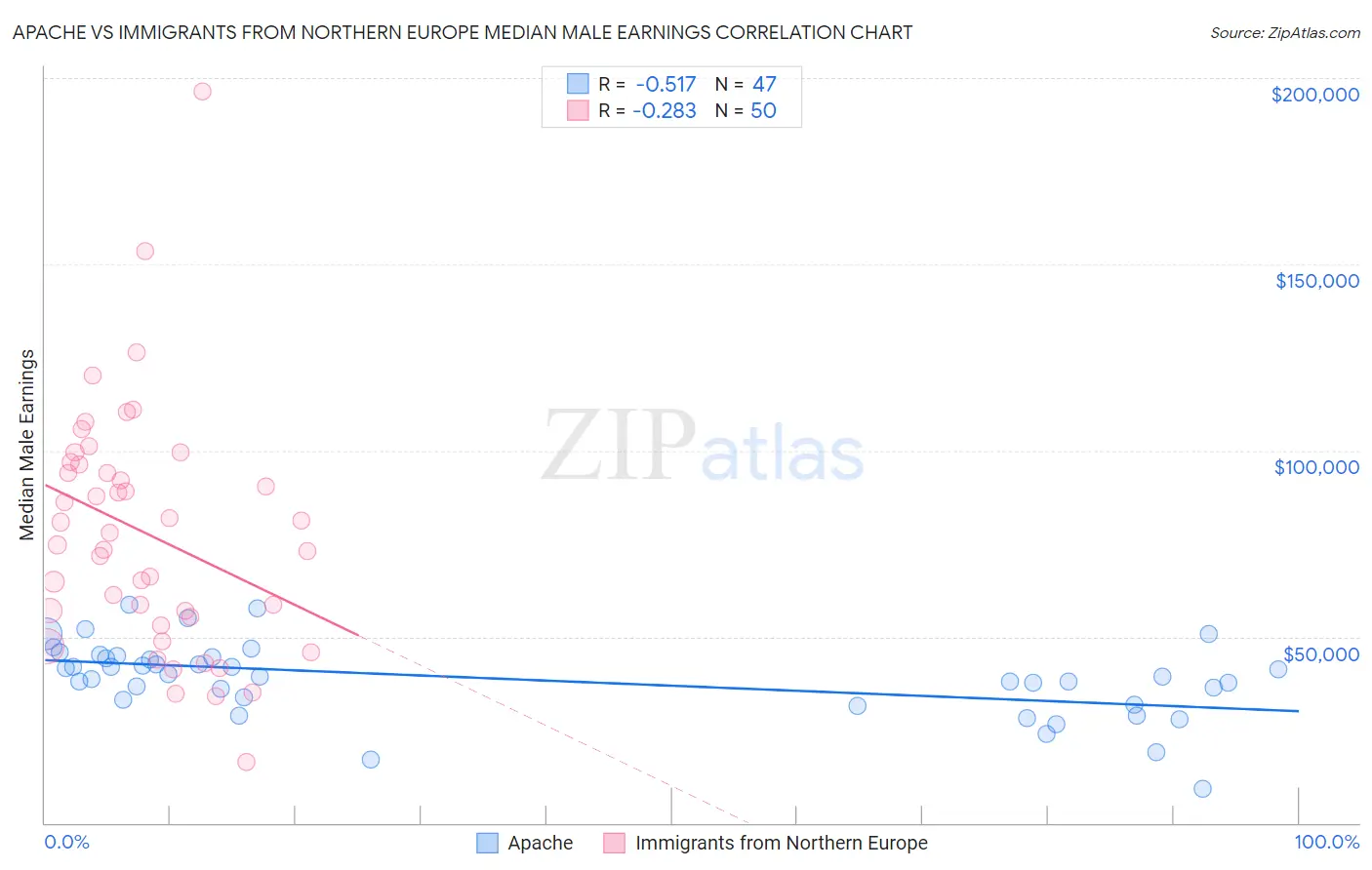 Apache vs Immigrants from Northern Europe Median Male Earnings