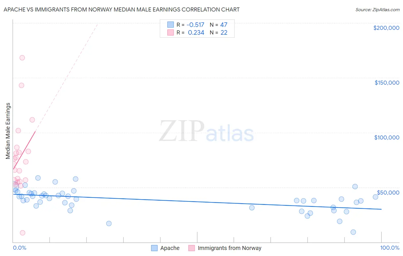 Apache vs Immigrants from Norway Median Male Earnings