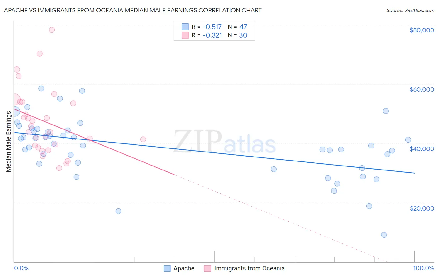 Apache vs Immigrants from Oceania Median Male Earnings