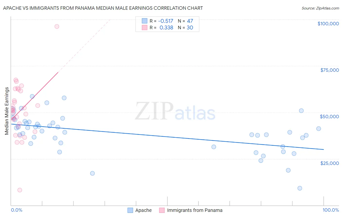 Apache vs Immigrants from Panama Median Male Earnings