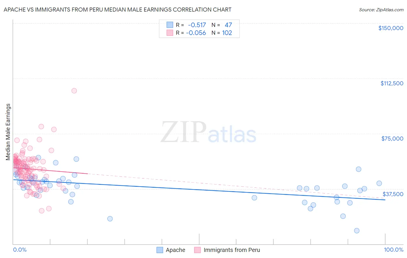 Apache vs Immigrants from Peru Median Male Earnings
