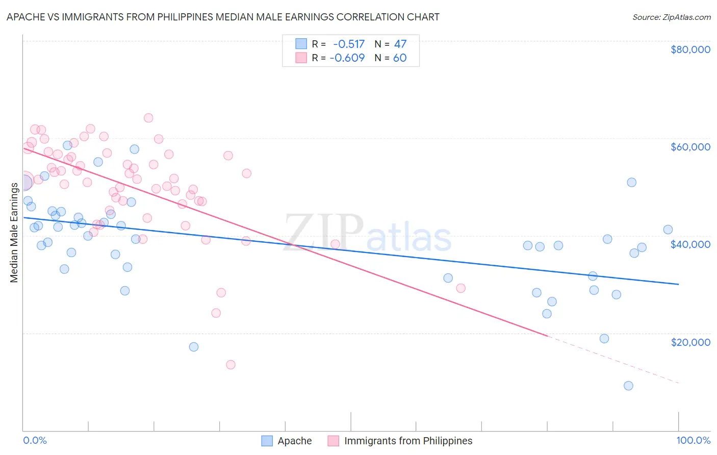 Apache vs Immigrants from Philippines Median Male Earnings