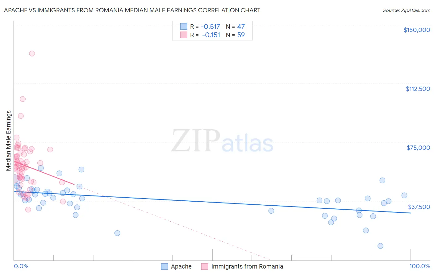 Apache vs Immigrants from Romania Median Male Earnings