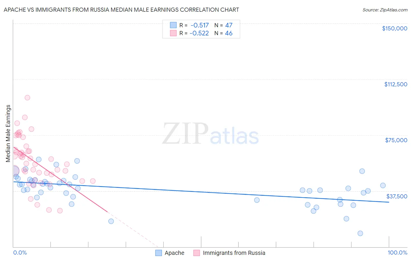 Apache vs Immigrants from Russia Median Male Earnings