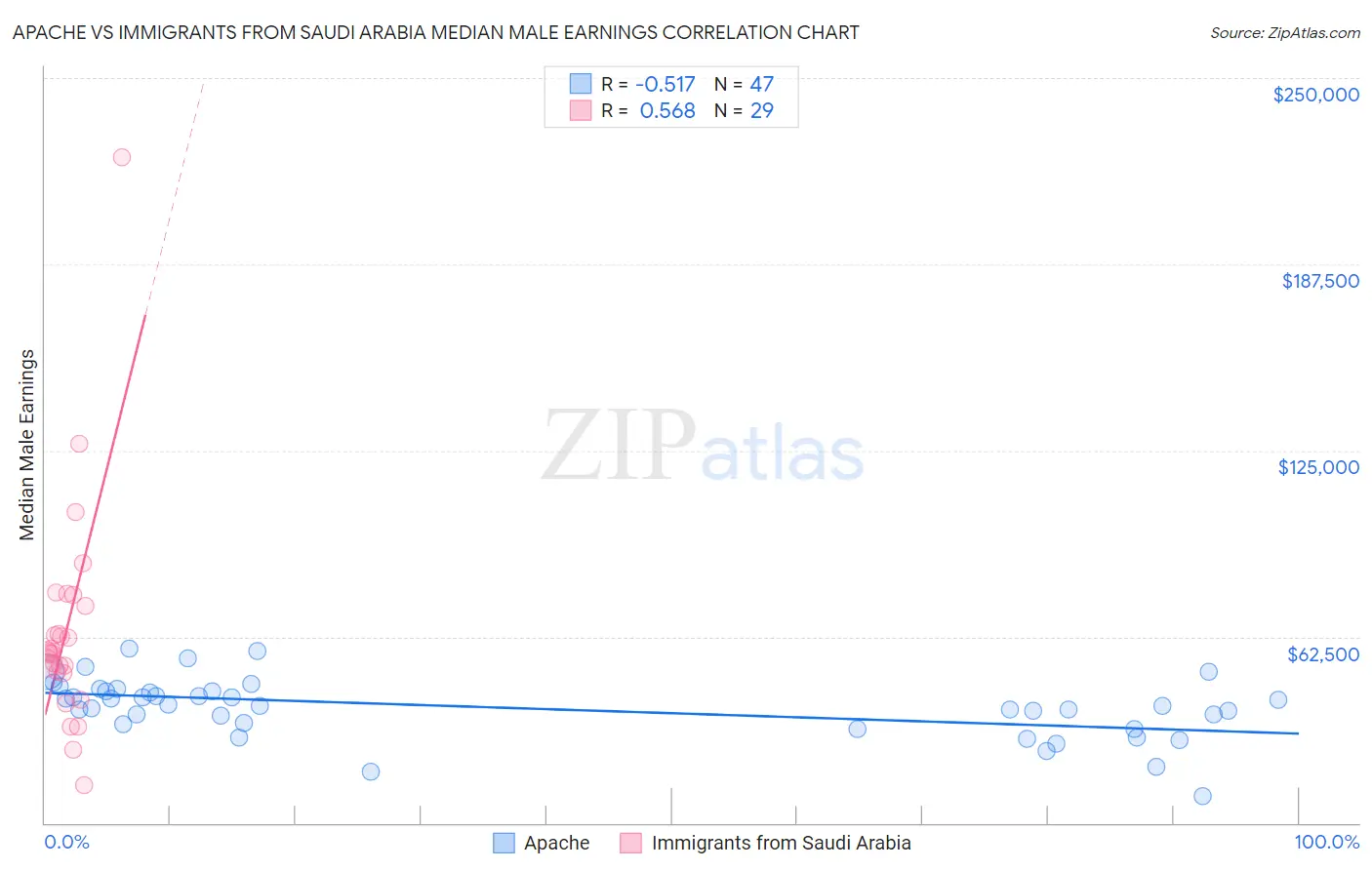 Apache vs Immigrants from Saudi Arabia Median Male Earnings