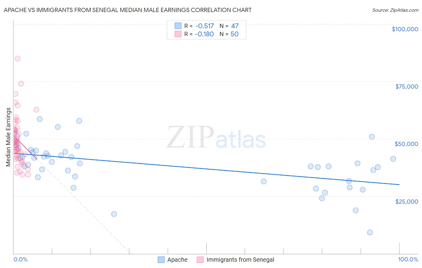 Apache vs Immigrants from Senegal Median Male Earnings