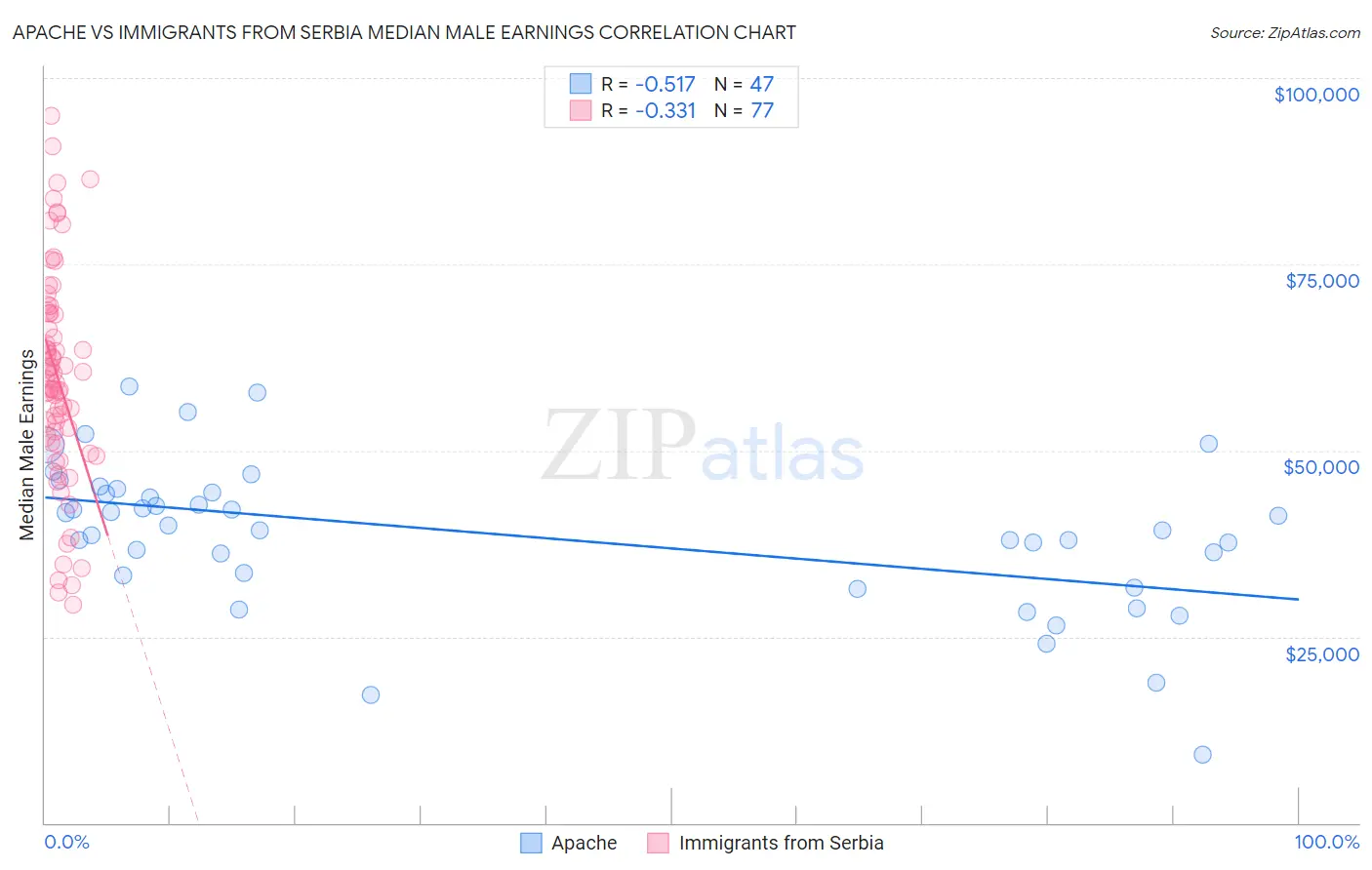Apache vs Immigrants from Serbia Median Male Earnings
