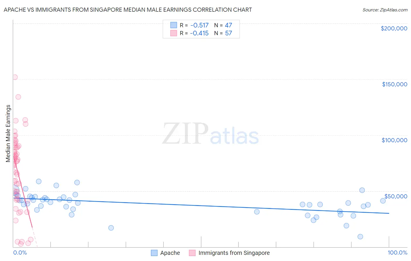 Apache vs Immigrants from Singapore Median Male Earnings