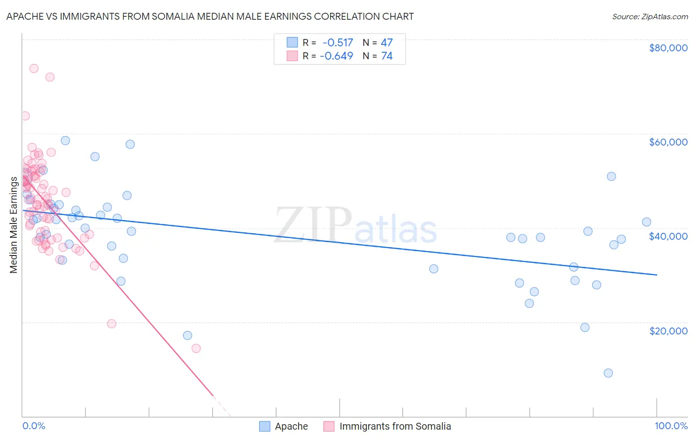 Apache vs Immigrants from Somalia Median Male Earnings