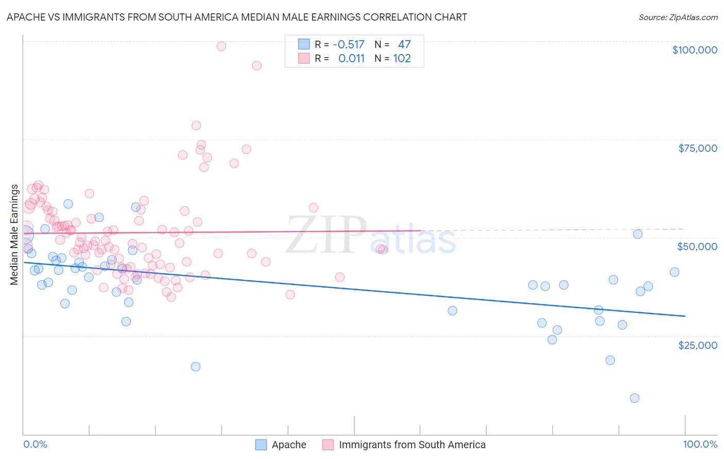 Apache vs Immigrants from South America Median Male Earnings