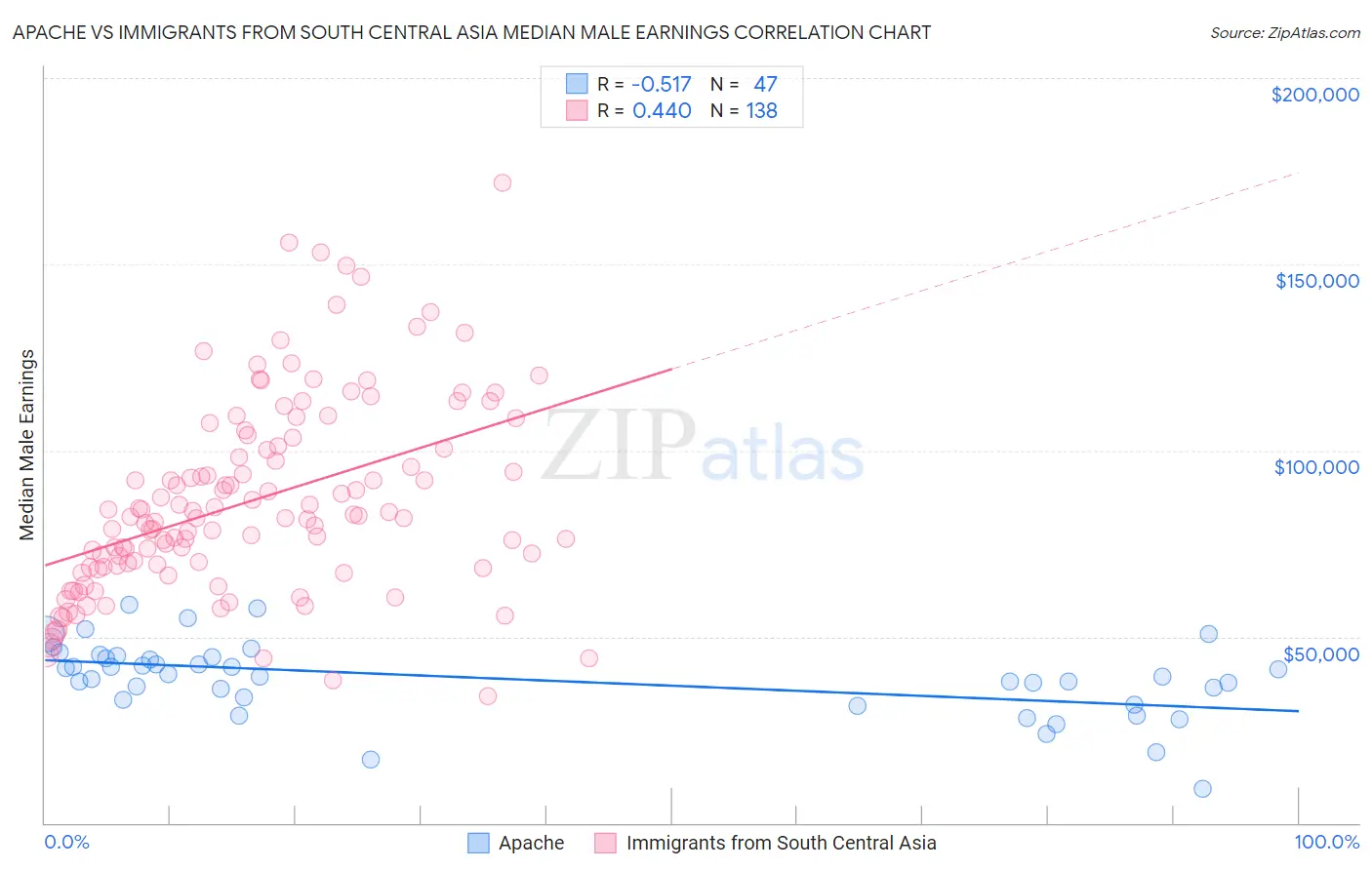 Apache vs Immigrants from South Central Asia Median Male Earnings