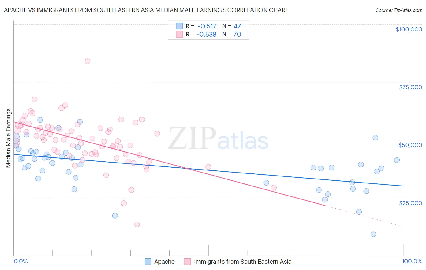 Apache vs Immigrants from South Eastern Asia Median Male Earnings
