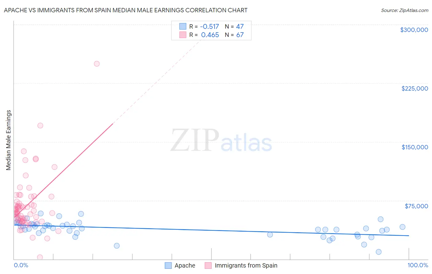 Apache vs Immigrants from Spain Median Male Earnings