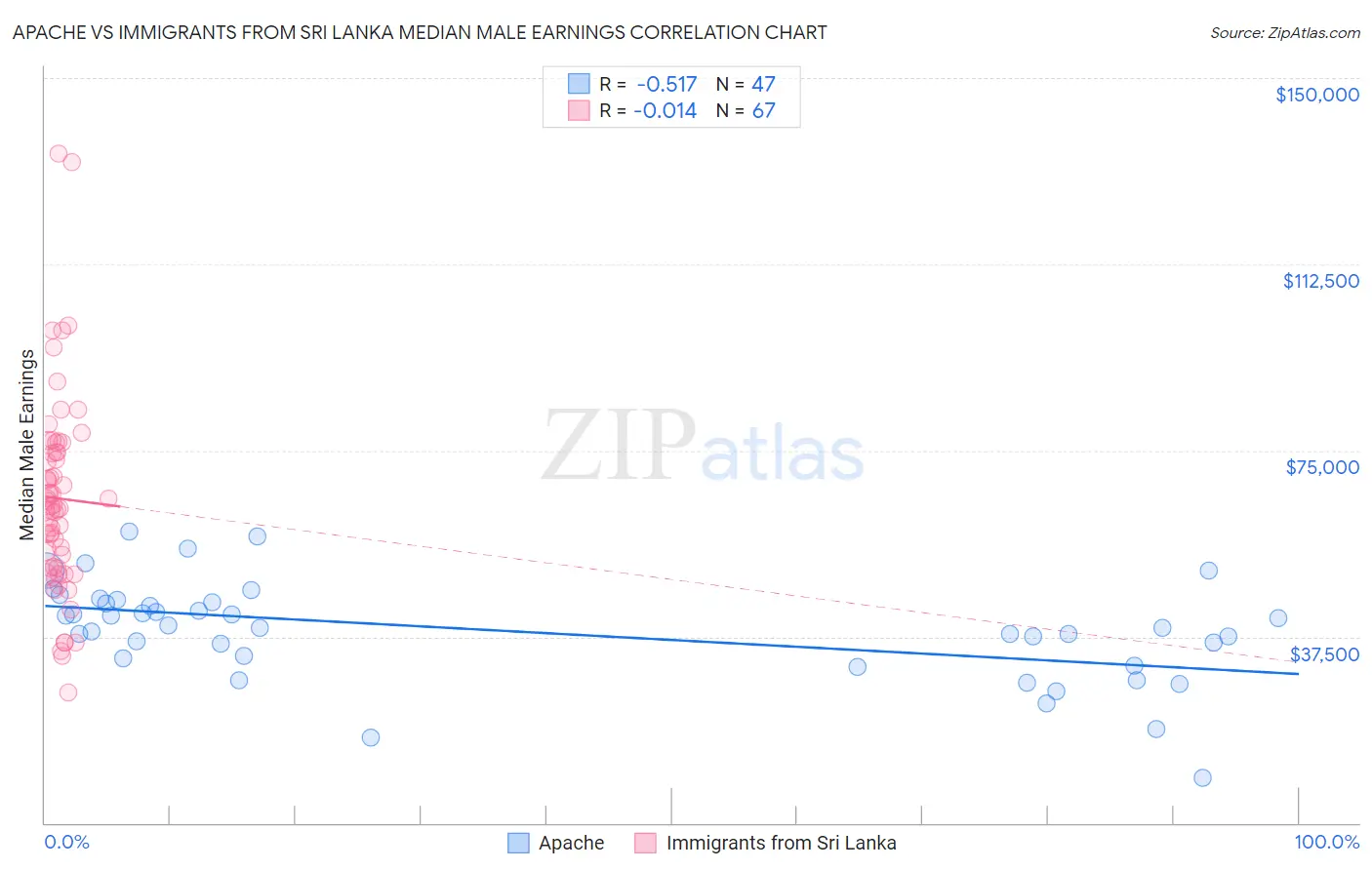 Apache vs Immigrants from Sri Lanka Median Male Earnings