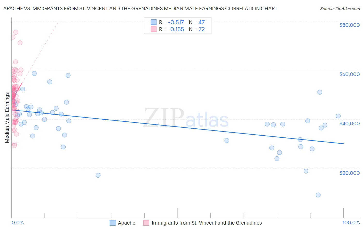 Apache vs Immigrants from St. Vincent and the Grenadines Median Male Earnings