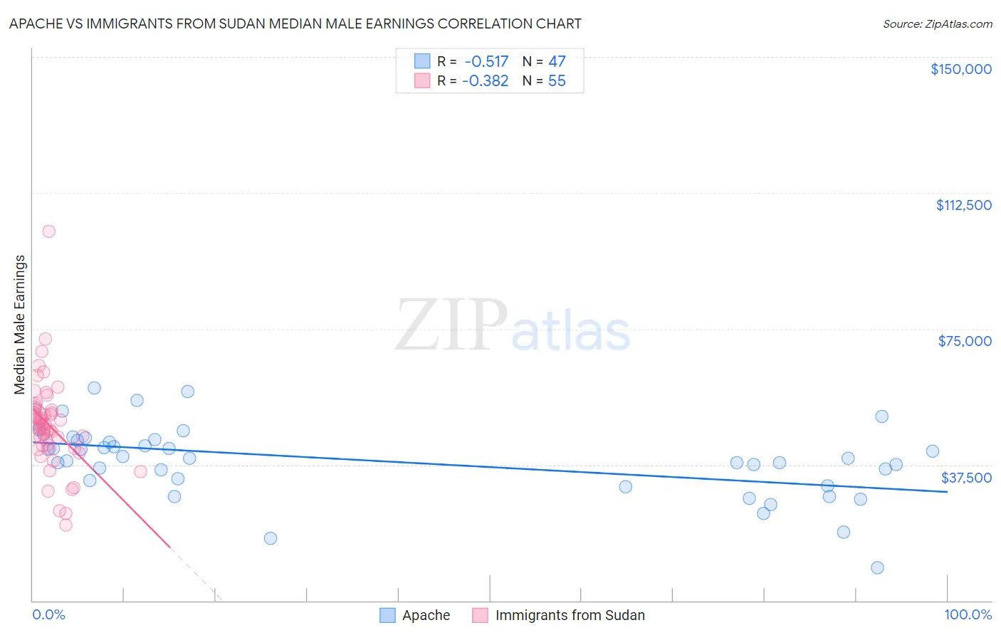 Apache vs Immigrants from Sudan Median Male Earnings