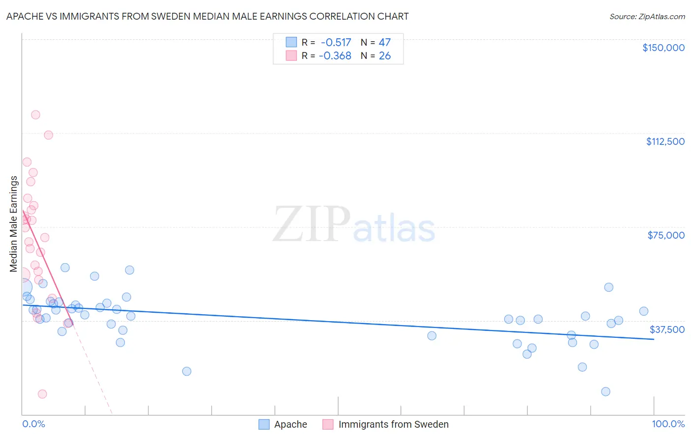 Apache vs Immigrants from Sweden Median Male Earnings