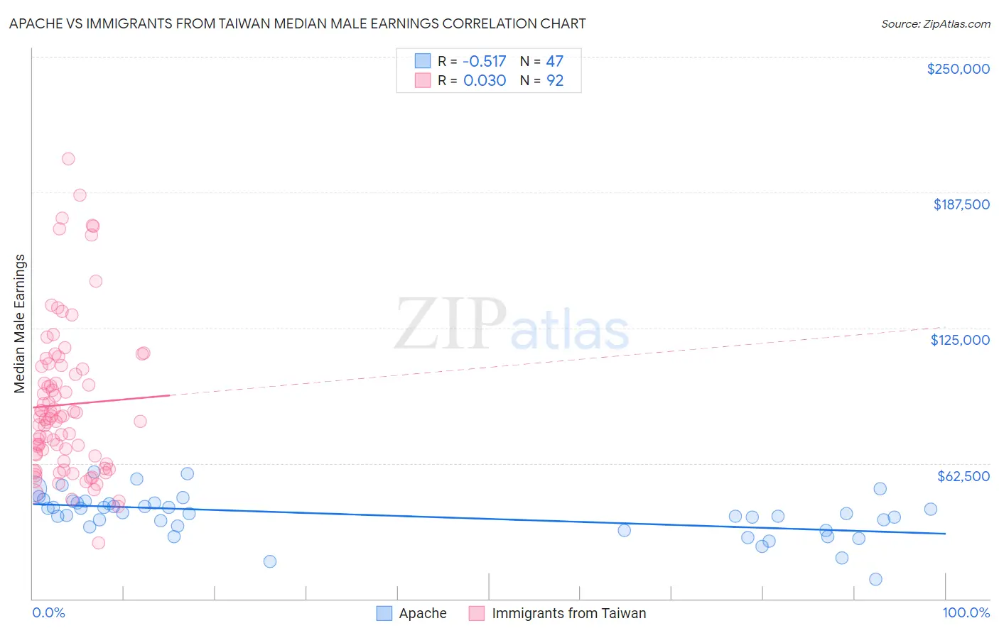 Apache vs Immigrants from Taiwan Median Male Earnings