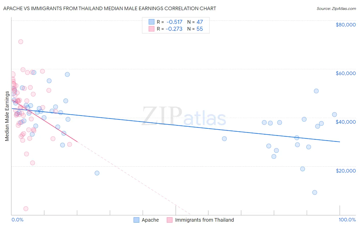 Apache vs Immigrants from Thailand Median Male Earnings