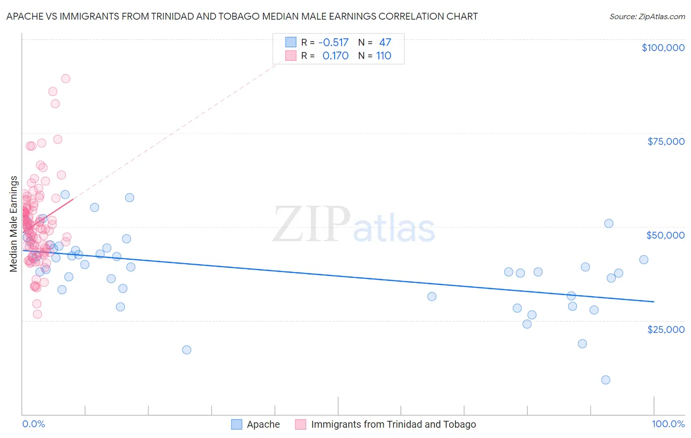 Apache vs Immigrants from Trinidad and Tobago Median Male Earnings
