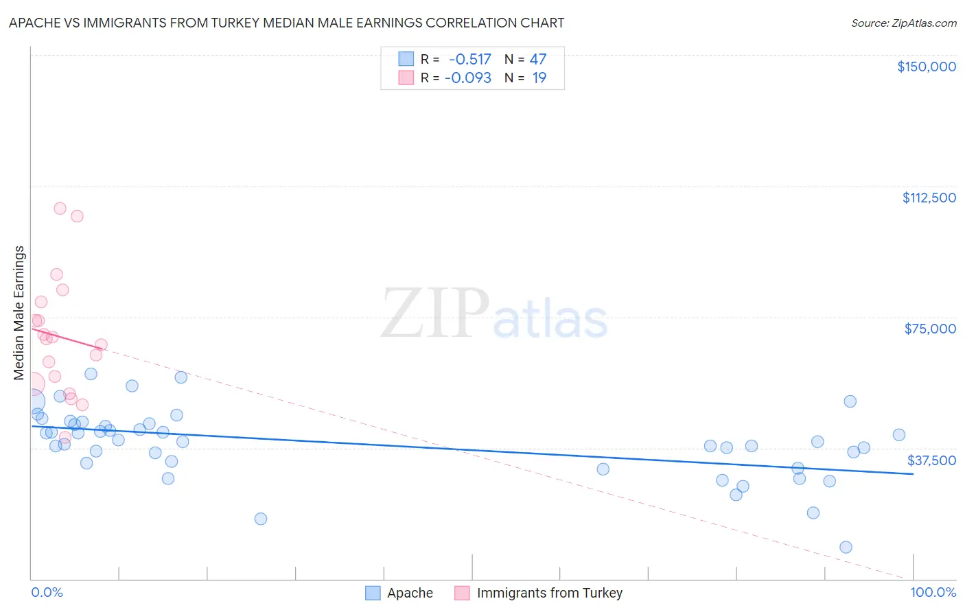 Apache vs Immigrants from Turkey Median Male Earnings