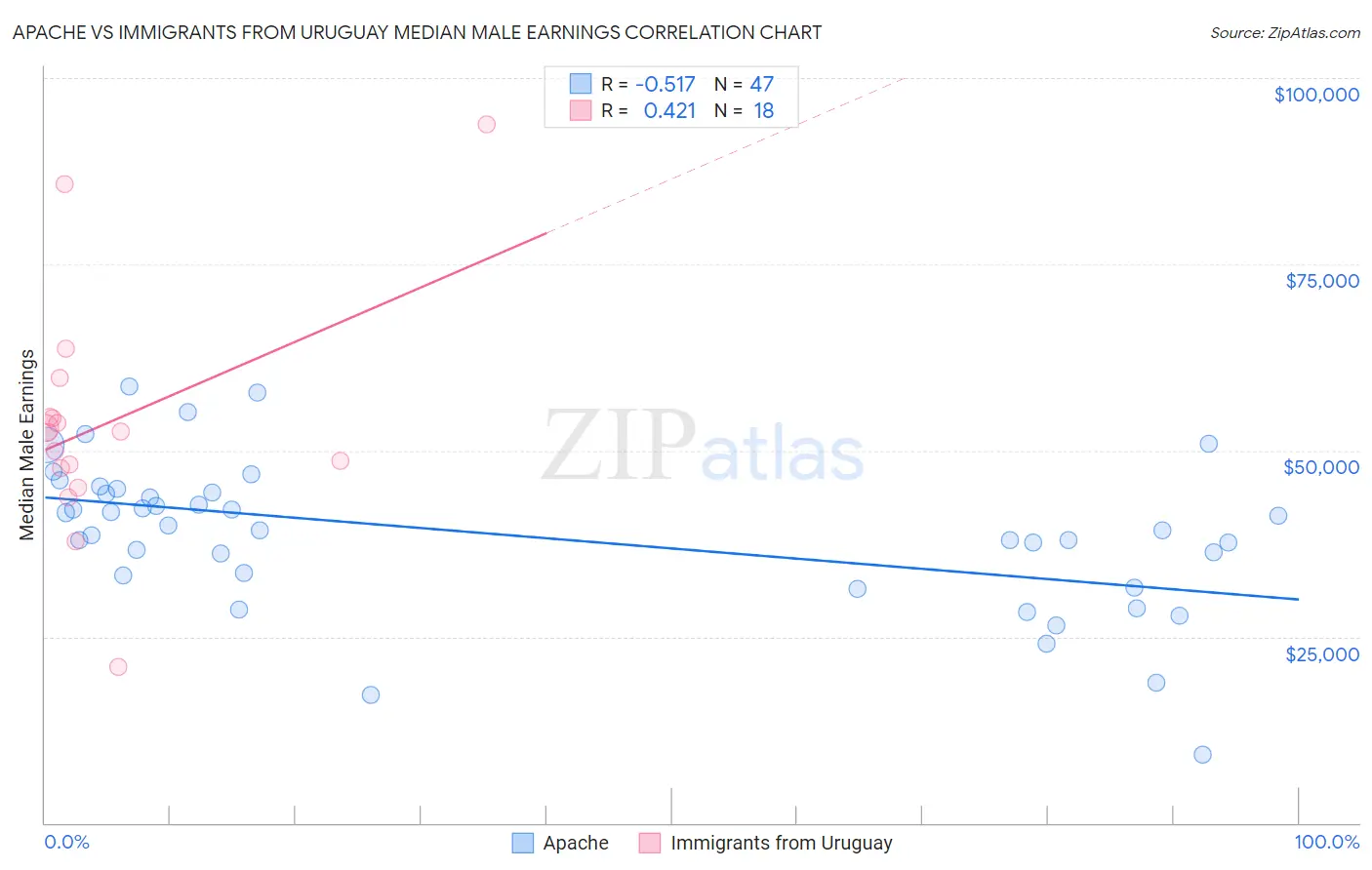 Apache vs Immigrants from Uruguay Median Male Earnings