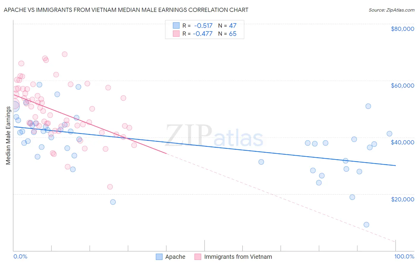 Apache vs Immigrants from Vietnam Median Male Earnings