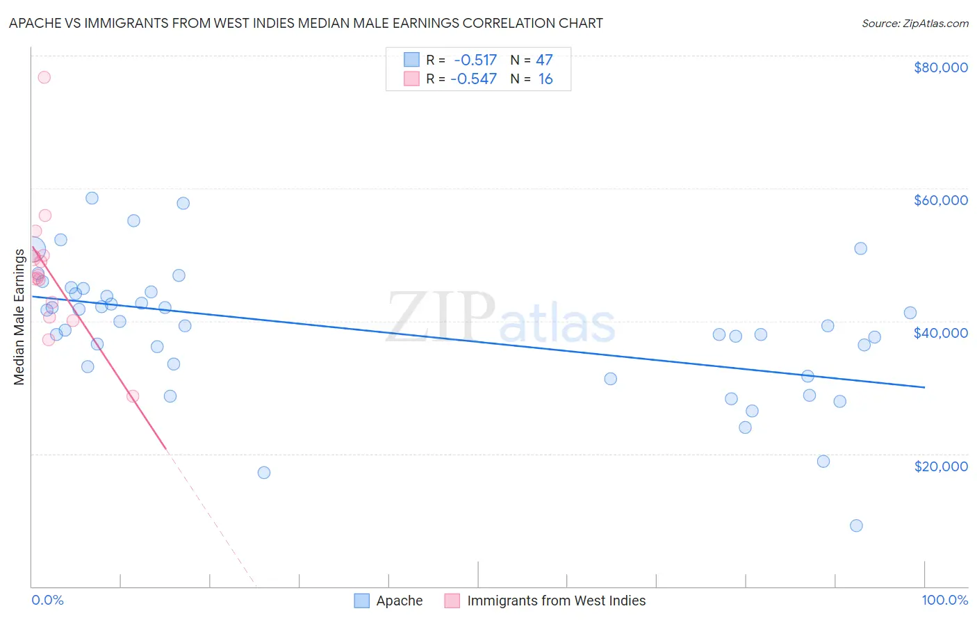 Apache vs Immigrants from West Indies Median Male Earnings
