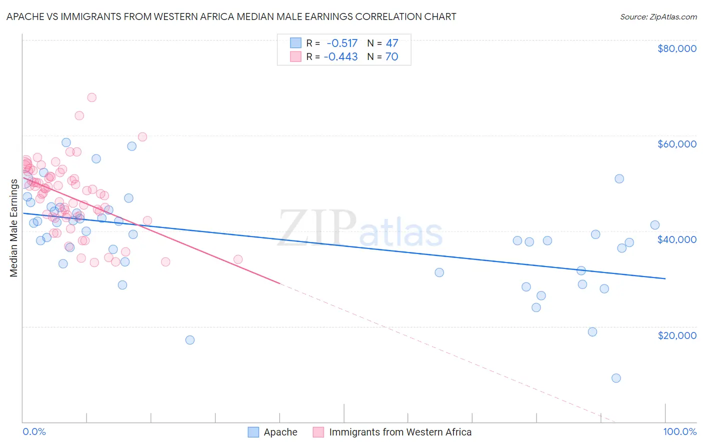 Apache vs Immigrants from Western Africa Median Male Earnings