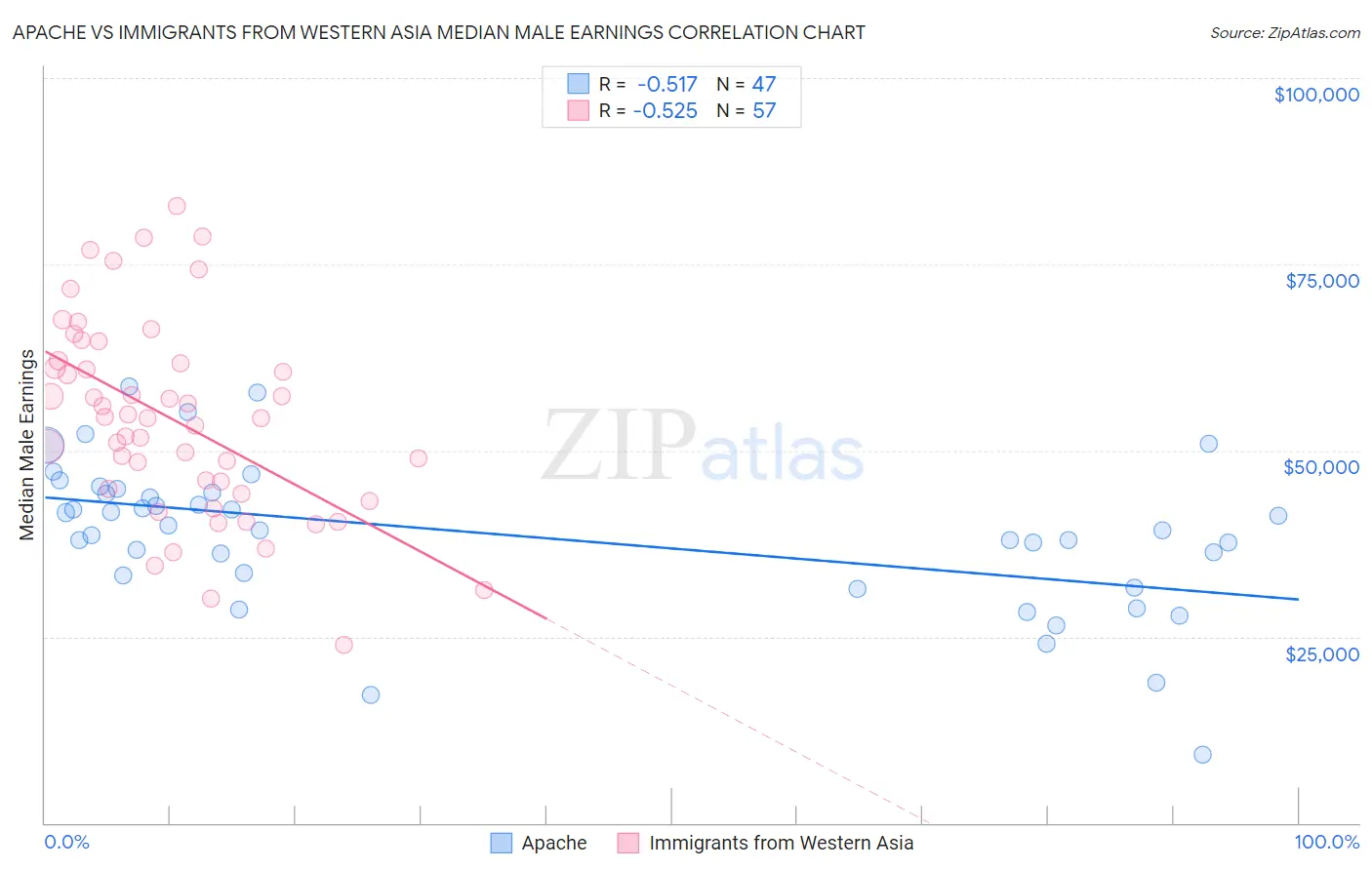 Apache vs Immigrants from Western Asia Median Male Earnings