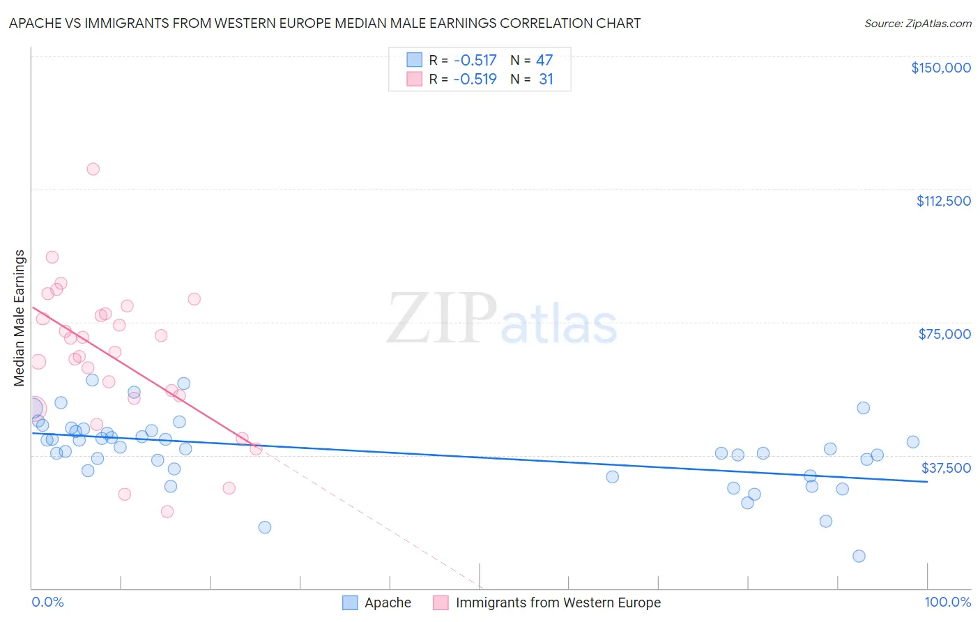 Apache vs Immigrants from Western Europe Median Male Earnings