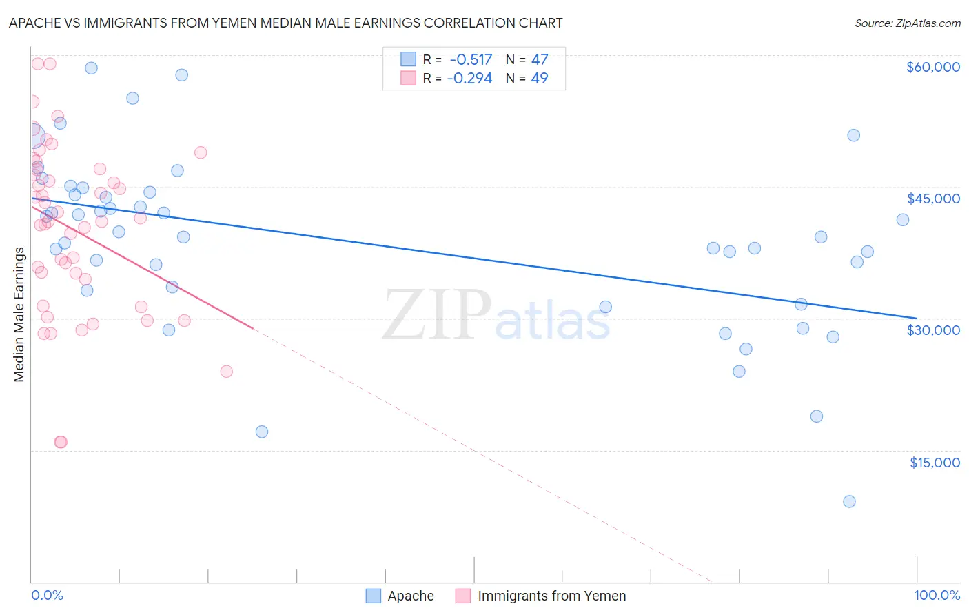 Apache vs Immigrants from Yemen Median Male Earnings