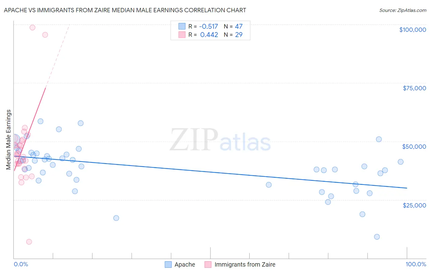 Apache vs Immigrants from Zaire Median Male Earnings