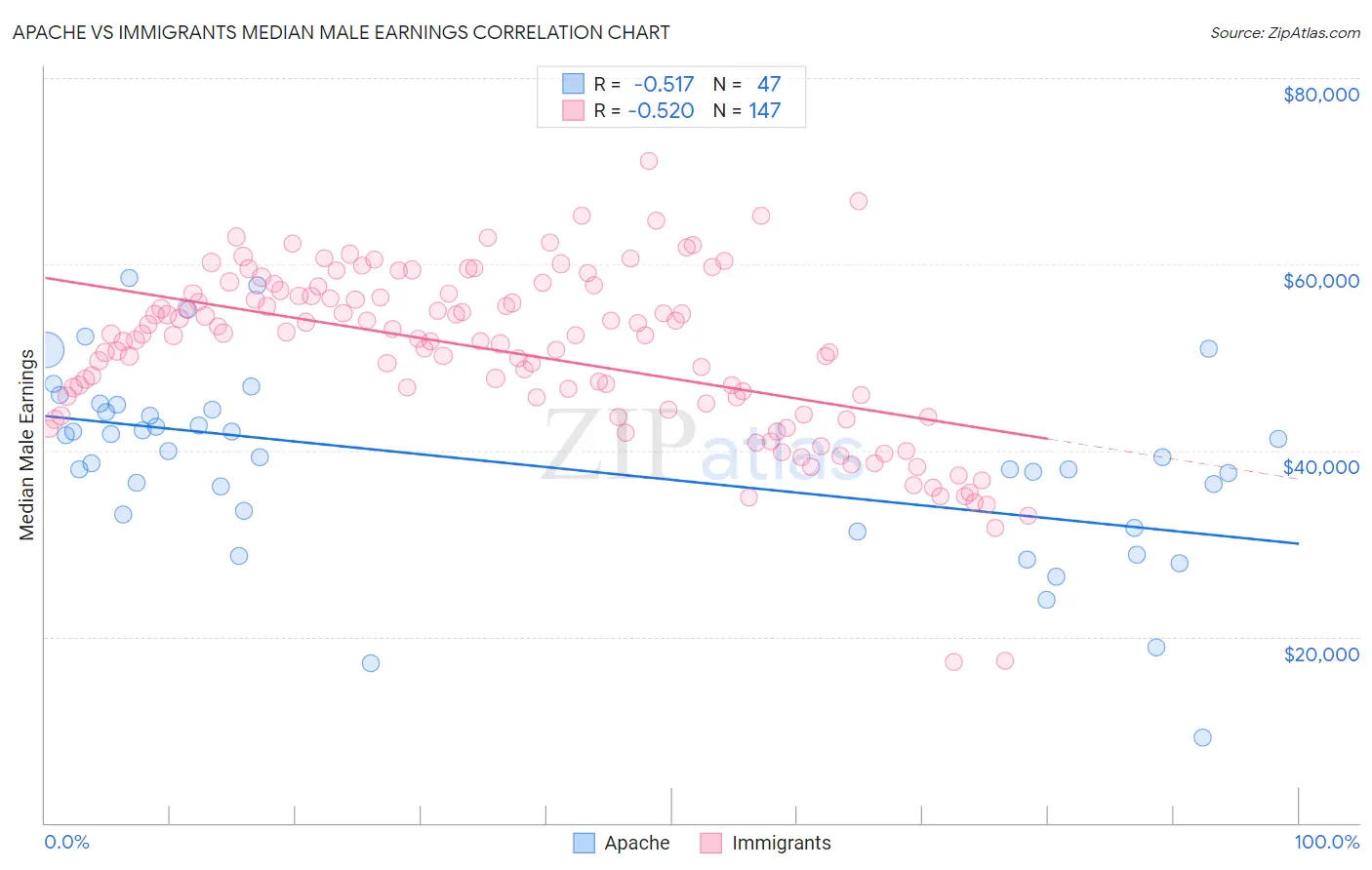 Apache vs Immigrants Median Male Earnings