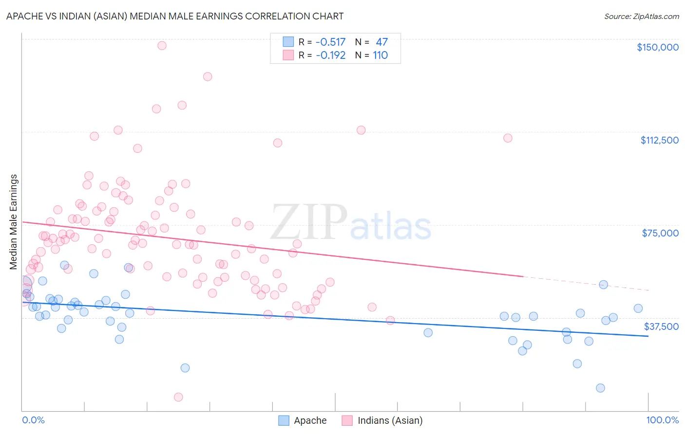 Apache vs Indian (Asian) Median Male Earnings