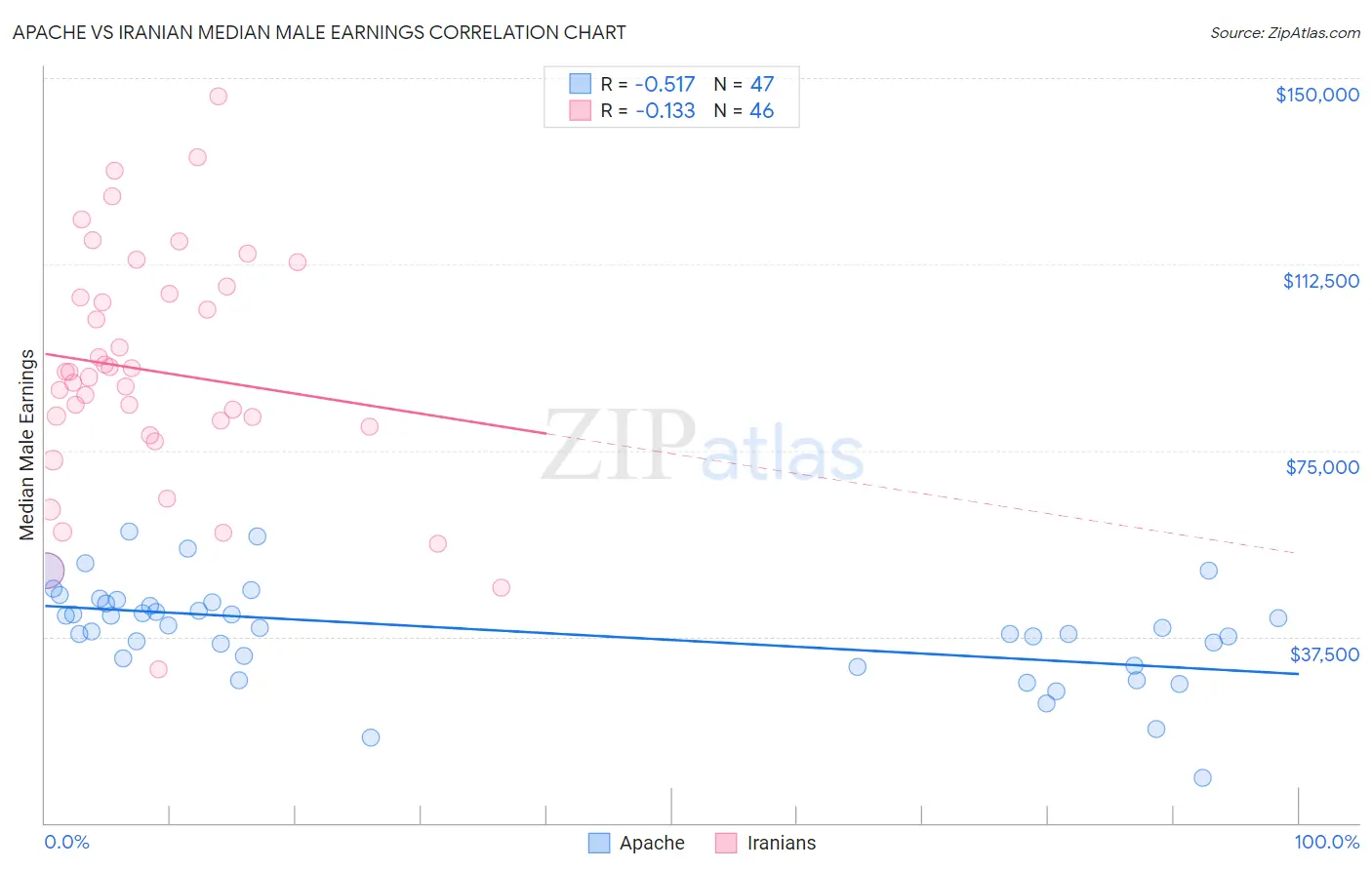 Apache vs Iranian Median Male Earnings
