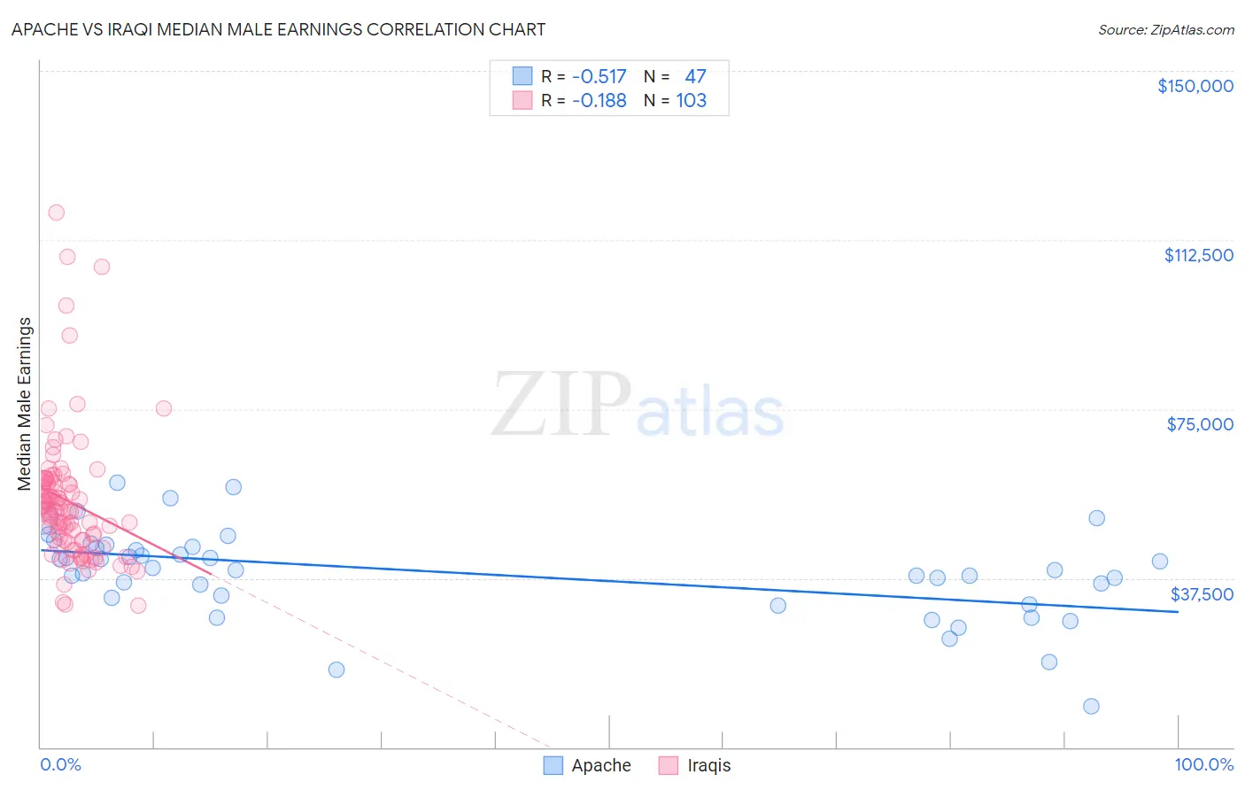 Apache vs Iraqi Median Male Earnings