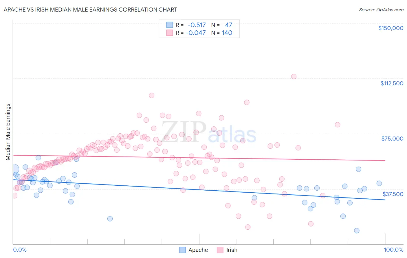 Apache vs Irish Median Male Earnings