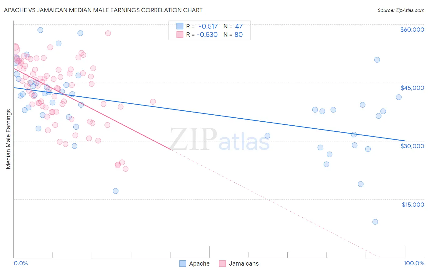 Apache vs Jamaican Median Male Earnings
