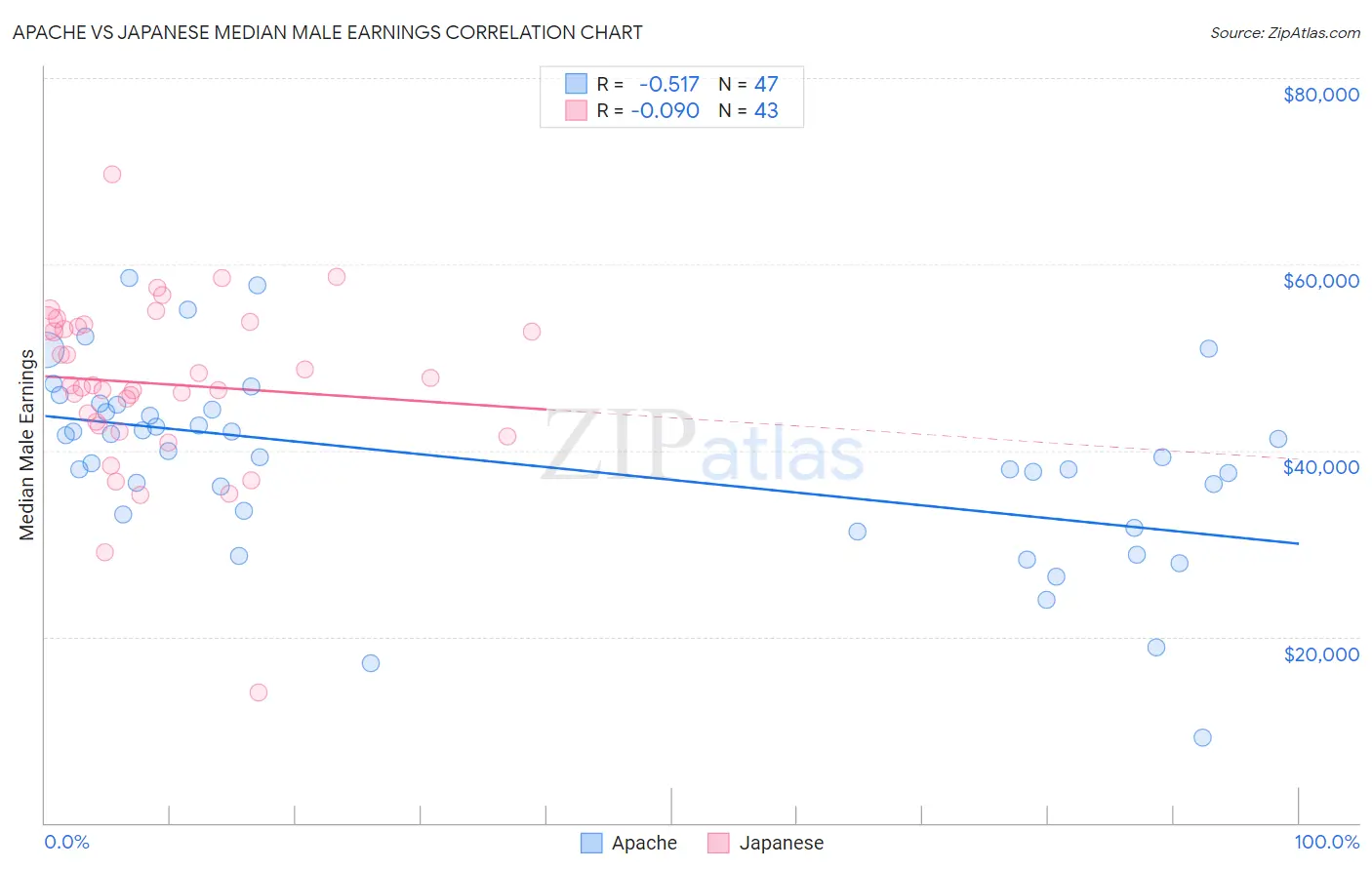 Apache vs Japanese Median Male Earnings