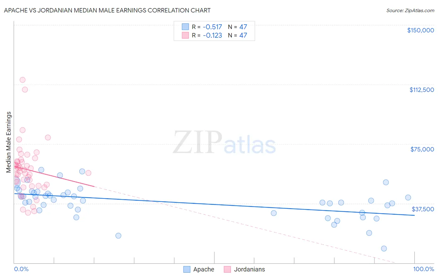 Apache vs Jordanian Median Male Earnings
