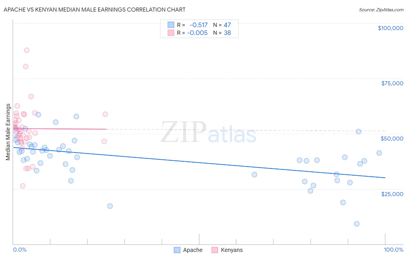 Apache vs Kenyan Median Male Earnings
