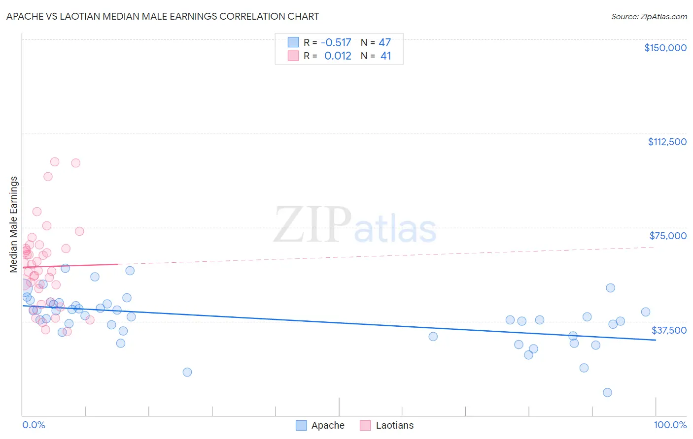Apache vs Laotian Median Male Earnings