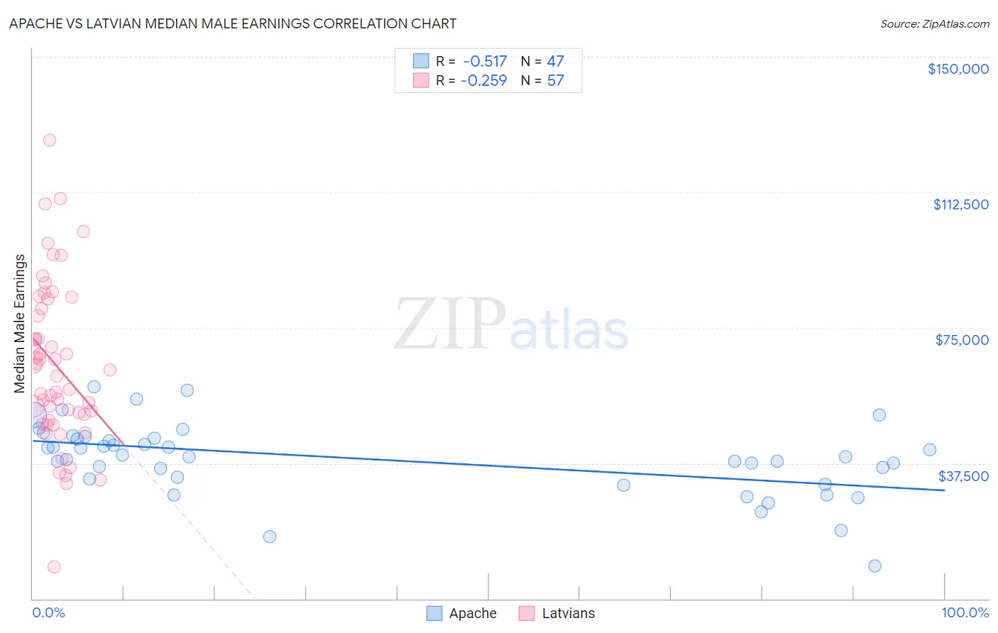 Apache vs Latvian Median Male Earnings