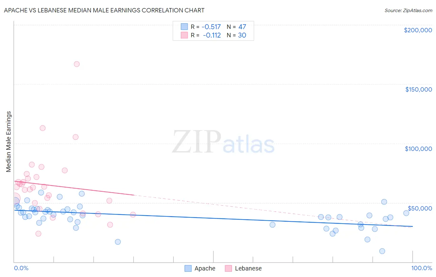 Apache vs Lebanese Median Male Earnings